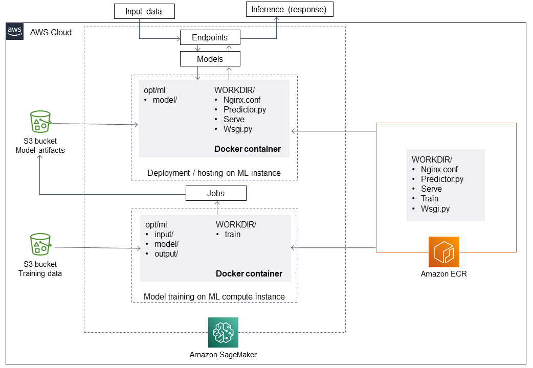 Flux de travail pour former et créer un modèle de machine learning personnalisé supporté par GPU à l'aide de. SageMaker
