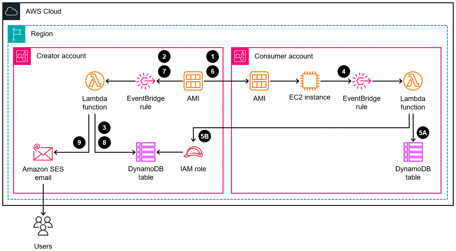 Architecture permettant de surveiller l'utilisation des AMI partagées et d'avertir les utilisateurs si l'AMI n'est pas partagée ou est désenregistrée