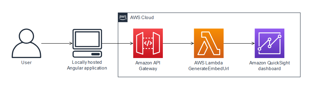 Architecture pour intégrer un QuickSight tableau de bord dans une application Angular locale