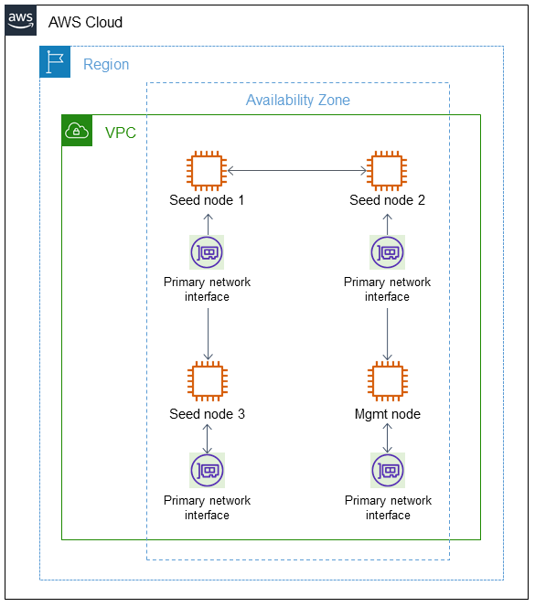 Quatre nœuds de EC2 cluster Amazon auxquels est attachée une seule interface réseau.