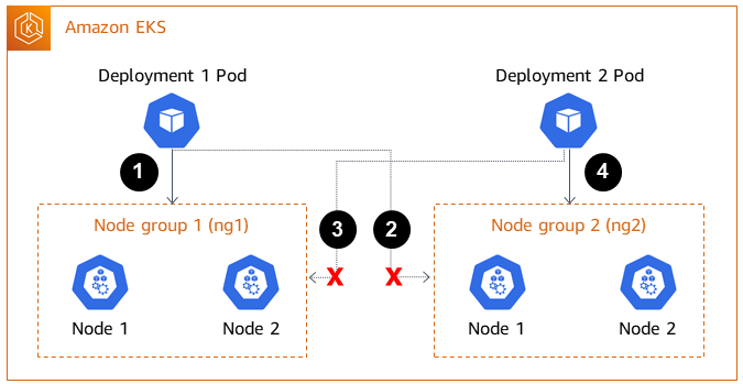Configuration Amazon EKS avec deux pods et deux groupes de nœuds.