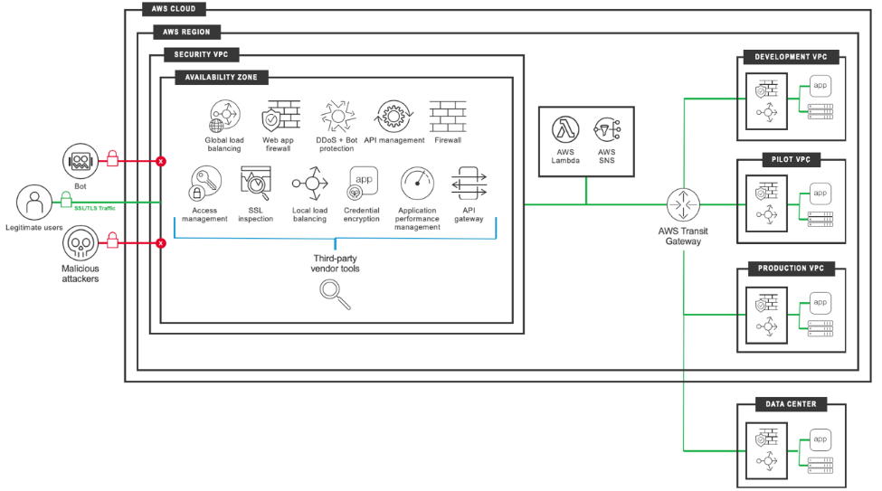 Architecture permettant de migrer une charge de travail F5 BIG-IP vers une charge de travail F5 BIG-IP VE sur le cloud AWS.