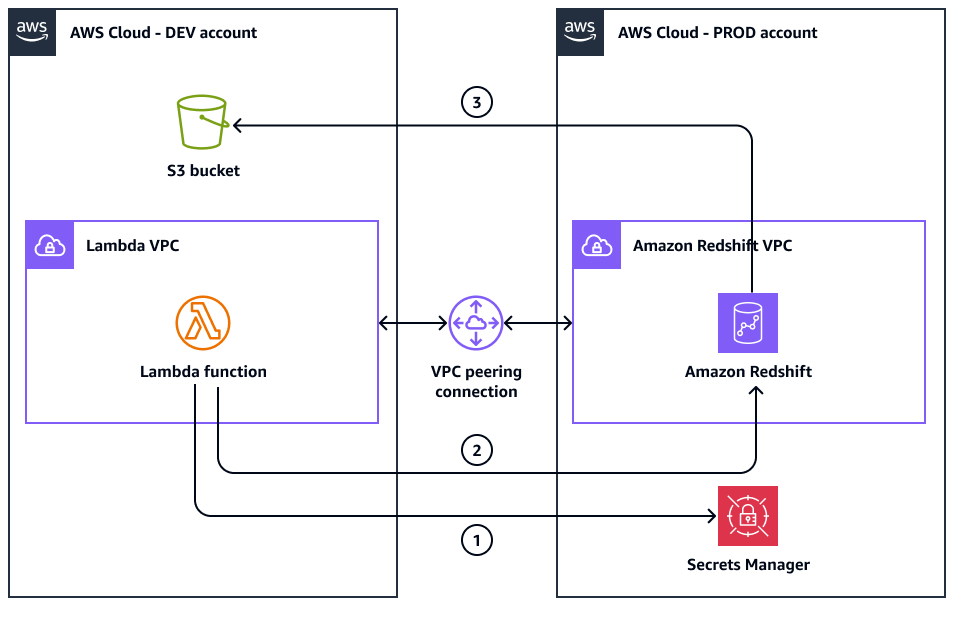 Le VPC Lambda dans le compte DEV et le VPC Amazon Redshift dans le compte PROD.