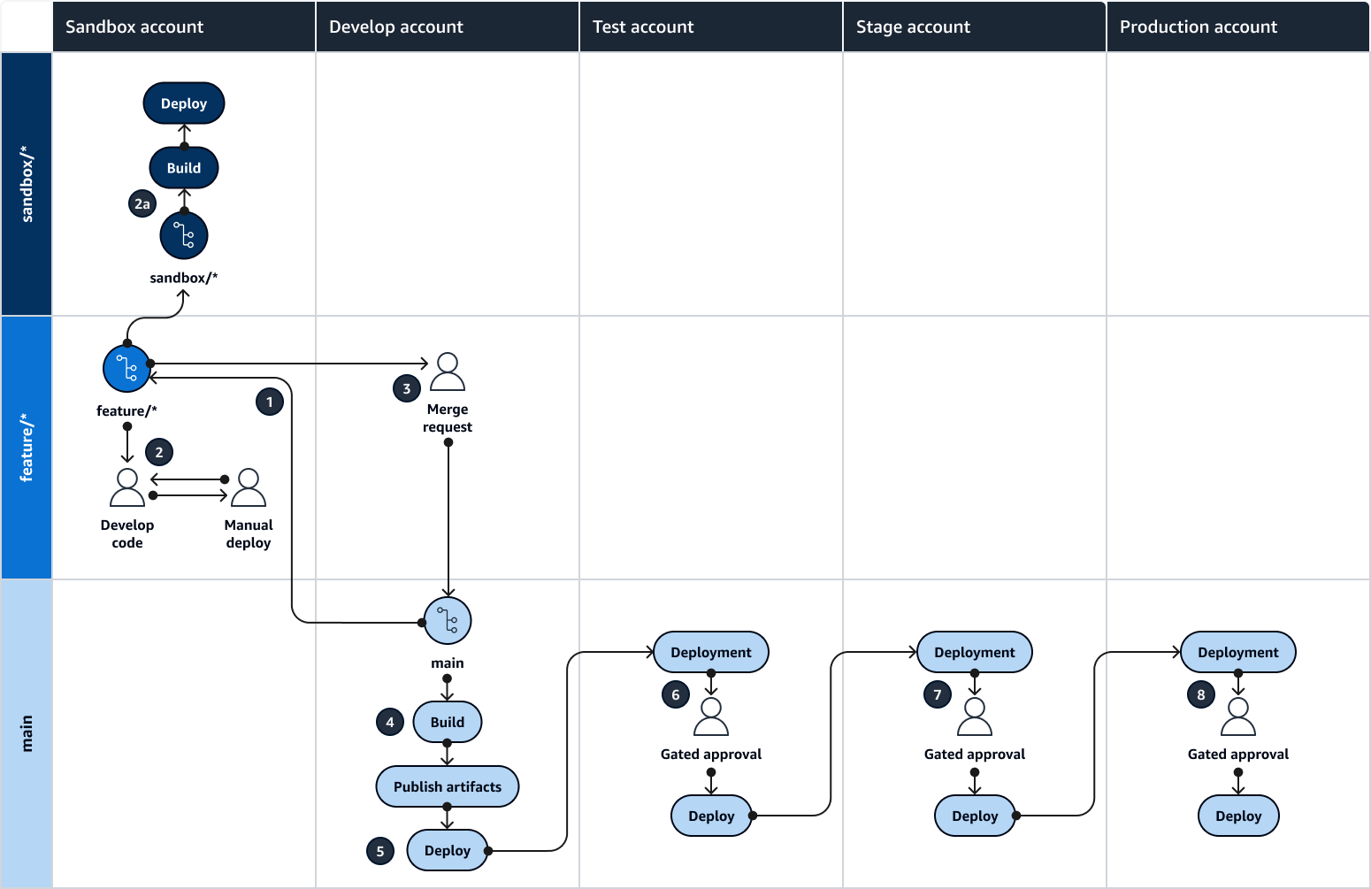 Punnett square of the Trunk : activités dans chaque succursale et environnement