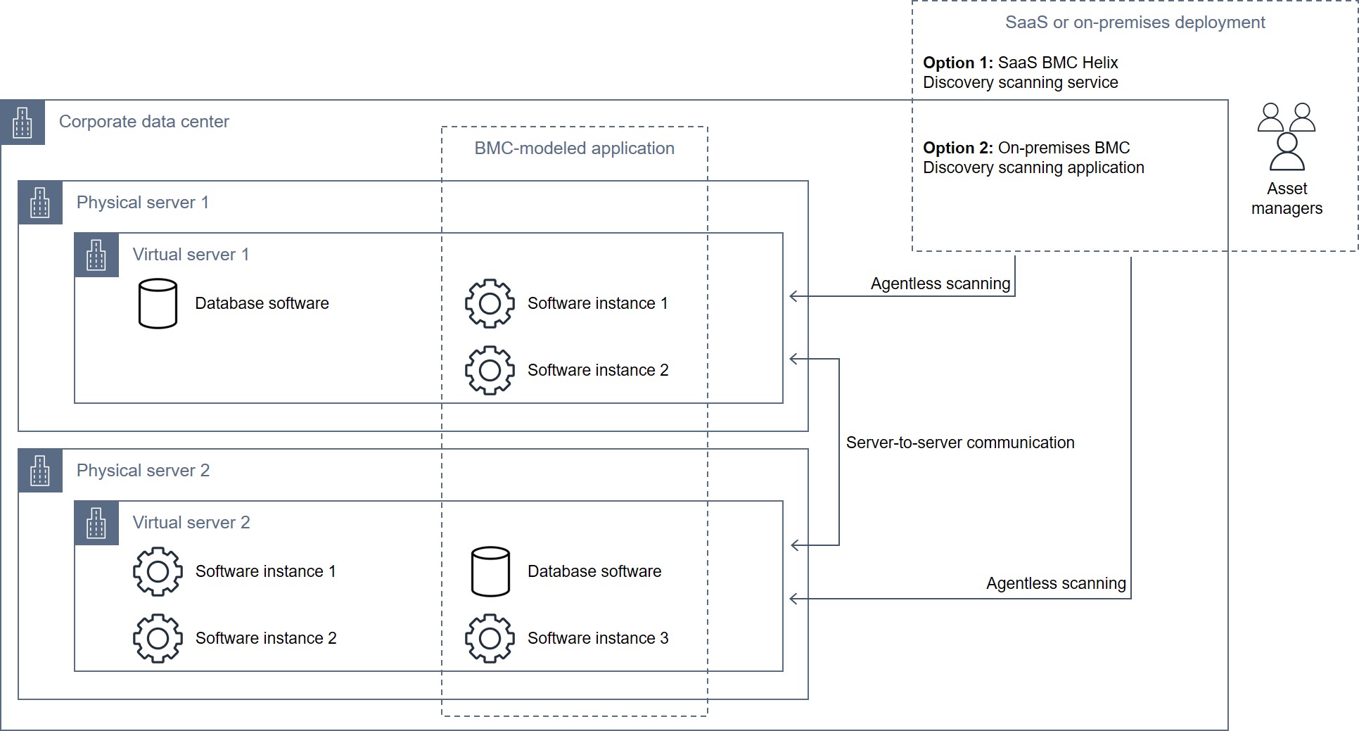 Architecture qui utilise BMC Discovery pour extraire les informations relatives aux logiciels, aux services et aux dépendances.