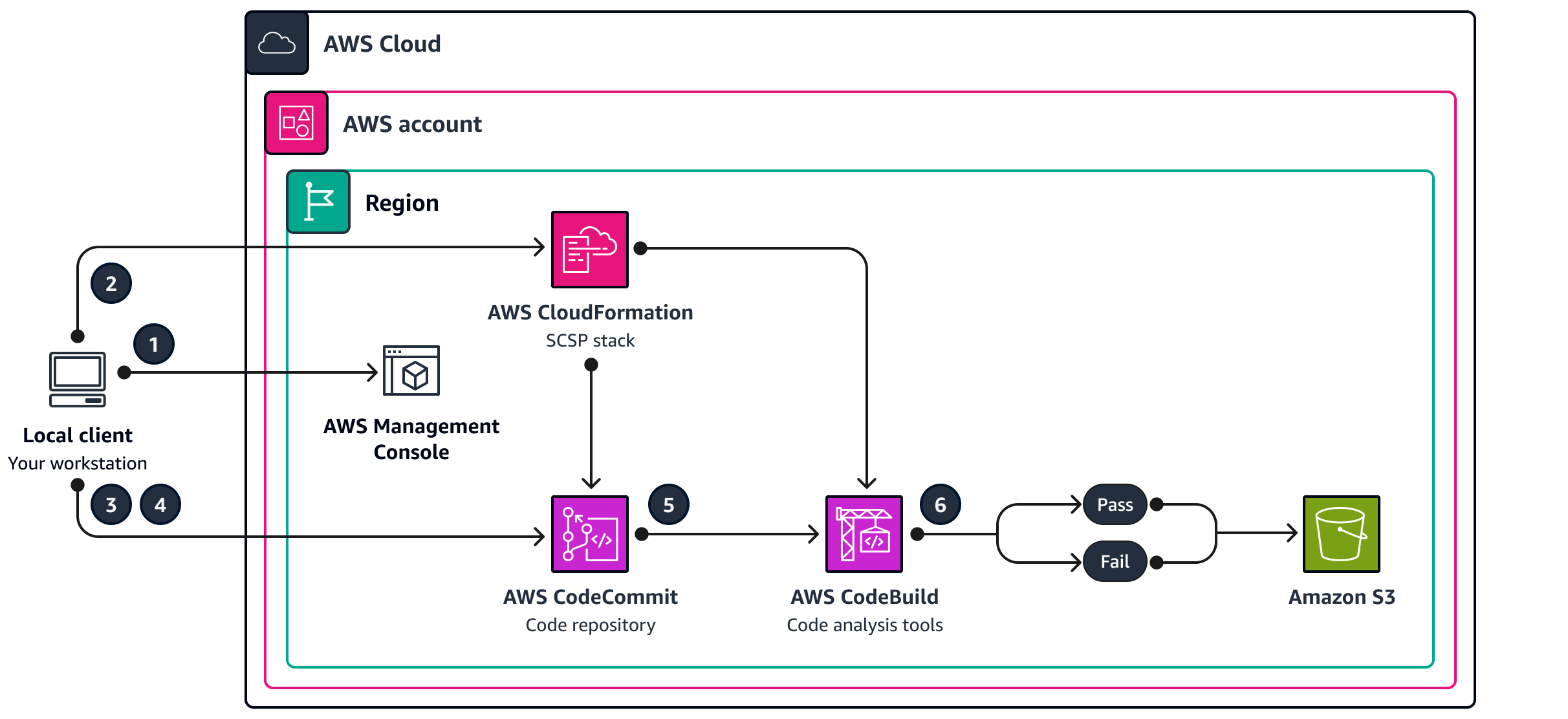 Le SCSP effectue une analyse de code dans une région AWS.