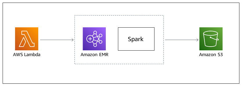 Lambda vers Amazon EMR et Spark vers Amazon S3