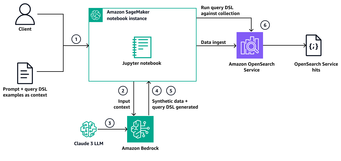 Architecture permettant de traduire le langage naturel pour interroger le DSL dans Amazon Bedrock.