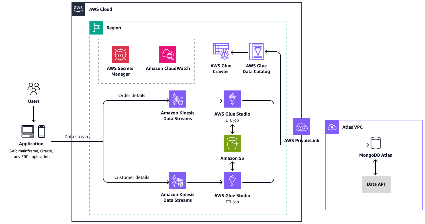 Migration des données vers MongoDB Atlas en mode streaming de données.