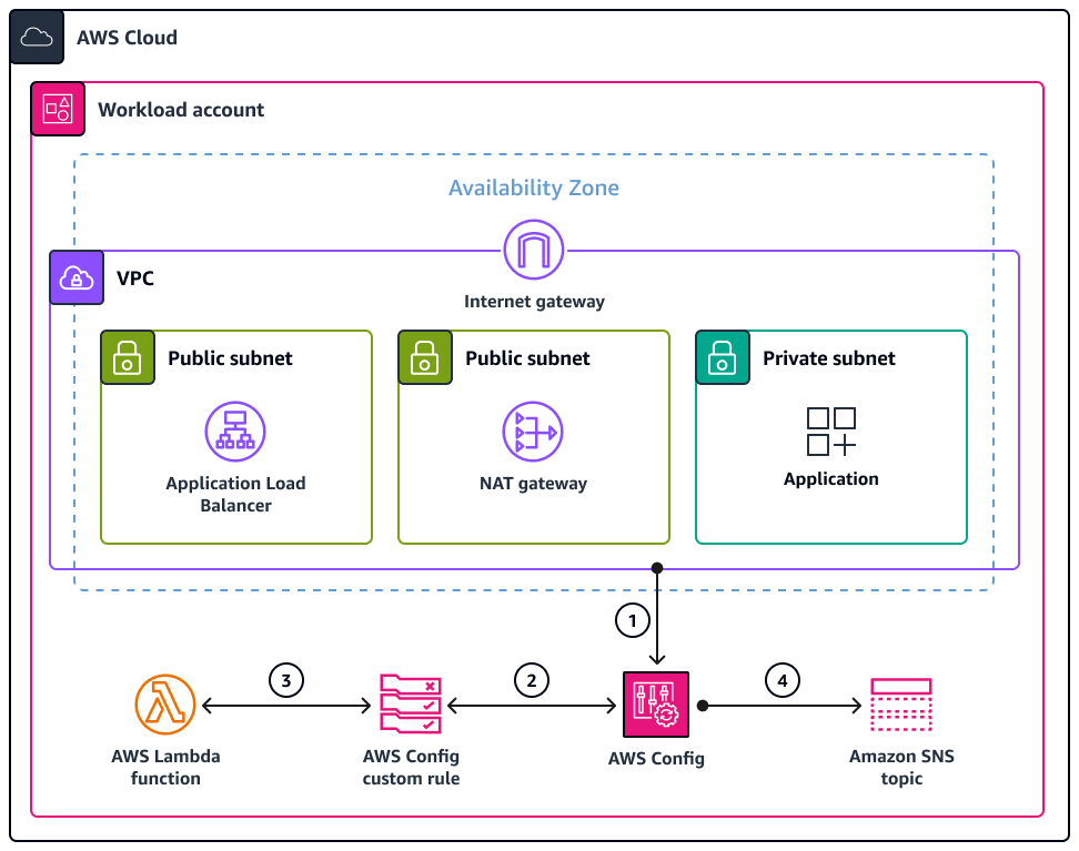 Utilisation d'une règle personnalisée AWS Config pour détecter les ressources non conformes dans les sous-réseaux publics