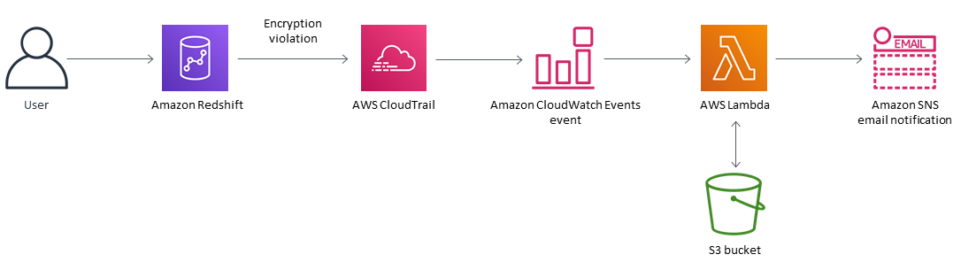 Workflow diagram showing Services AWS for encryption violation detection and notification.