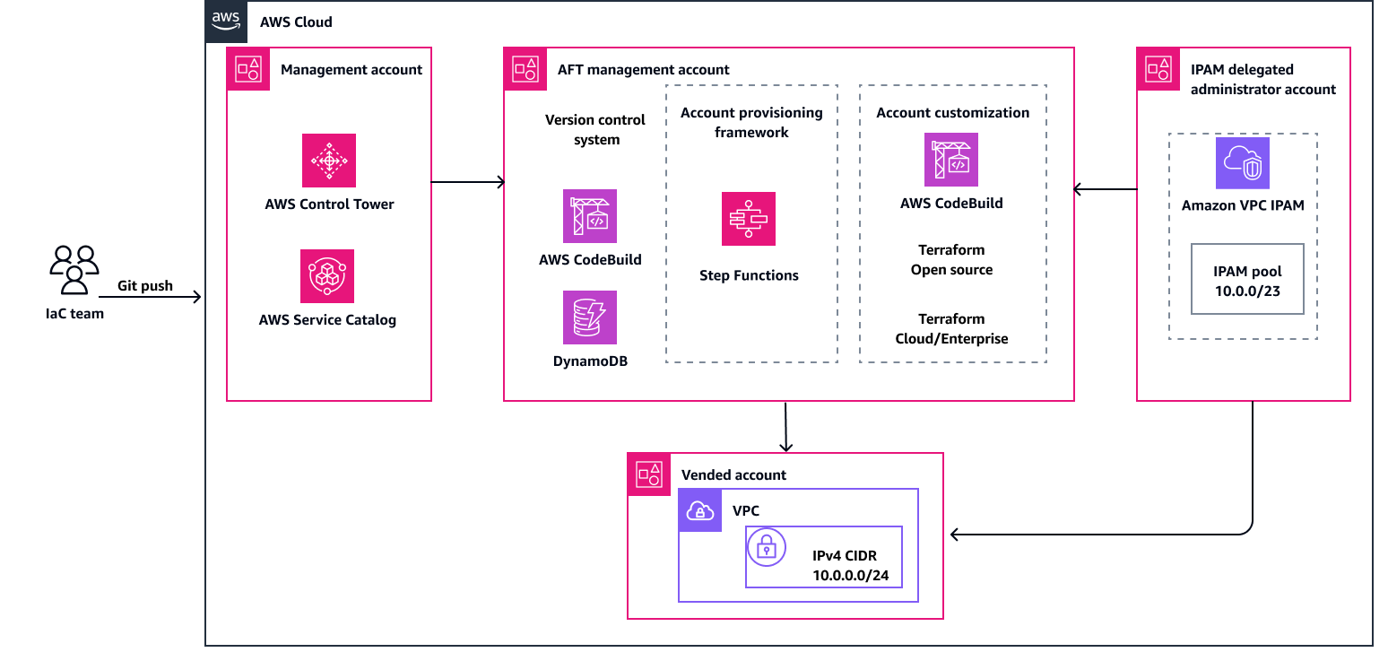 Flux de travail pour créer une allocation d'adresse CIDR IPAM IPv4 Amazon VPC.