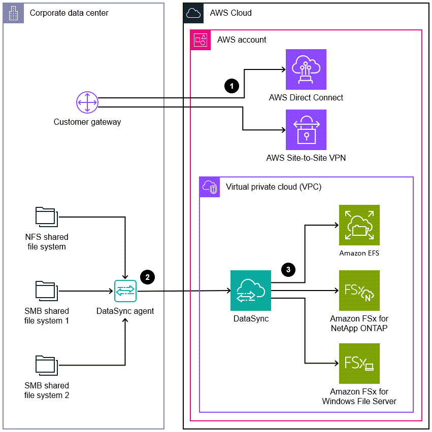 Schéma d'architecture de l'utilisation d'AWS DataSync pour migrer des systèmes de fichiers partagés sur site vers AWS.