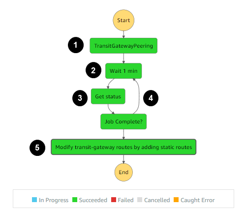 Workflow Step Functions pour appeler la fonction Lambda afin de modifier les tables de routage pour le peering des passerelles de transit.