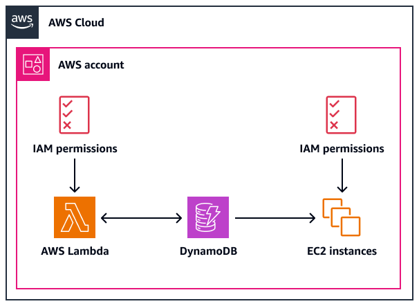 Utilisation des autorisations IAM pour accéder à une table DynamoDB dans le même compte.