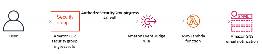 CloudWatch Events lance une fonction Lambda qui utilise Amazon SNS pour envoyer une notification de sécurité.