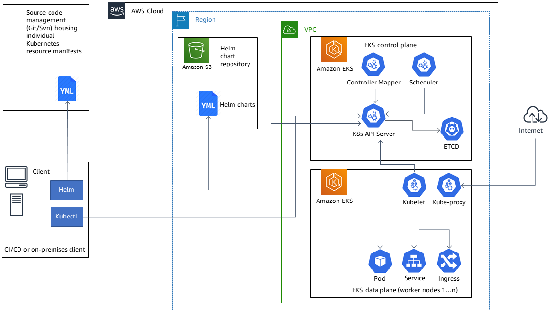 Client Helm et Kubectl déploient un dépôt de diagrammes Helm dans Amazon S3 pour les clusters Amazon EKS.