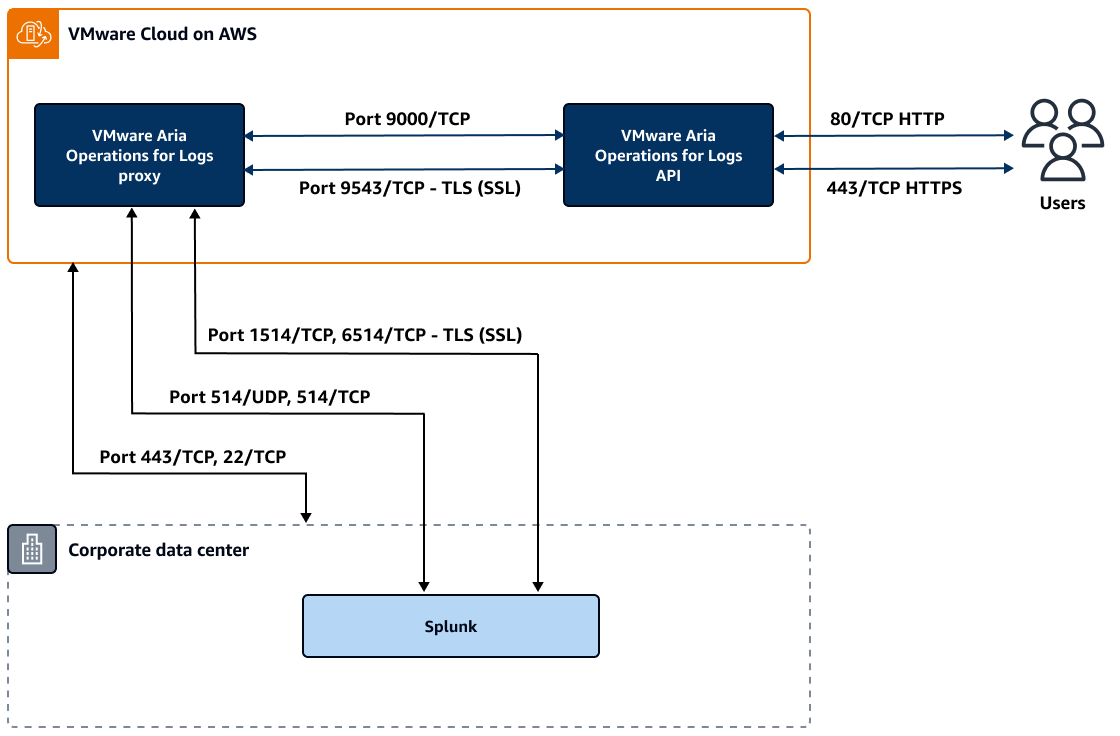 Connectivité entre le centre de données et VMware Aria Operations for Logs