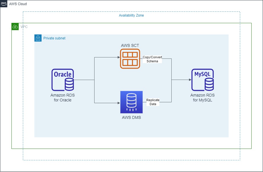 AWS SCT, AWS DMS et Amazon RDS déployés dans un sous-réseau privé.