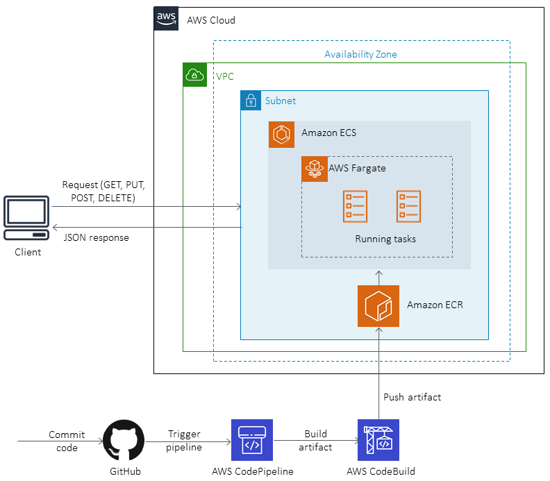 Architecture cible pour le déploiement d'un pipeline CI/CD pour les microservices Java sur Amazon ECS