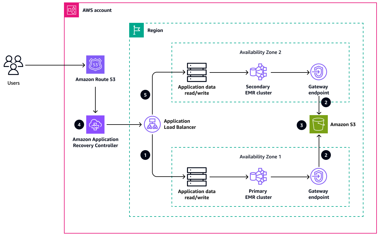 Architecture pour un mécanisme de restauration automatique avec Application Recovery Controller.