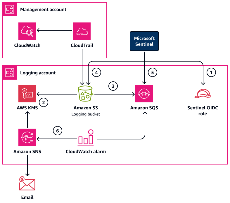 Microsoft Sentinel utilise une file d'attente Amazon SNS pour ingérer les journaux d'un compartiment S3