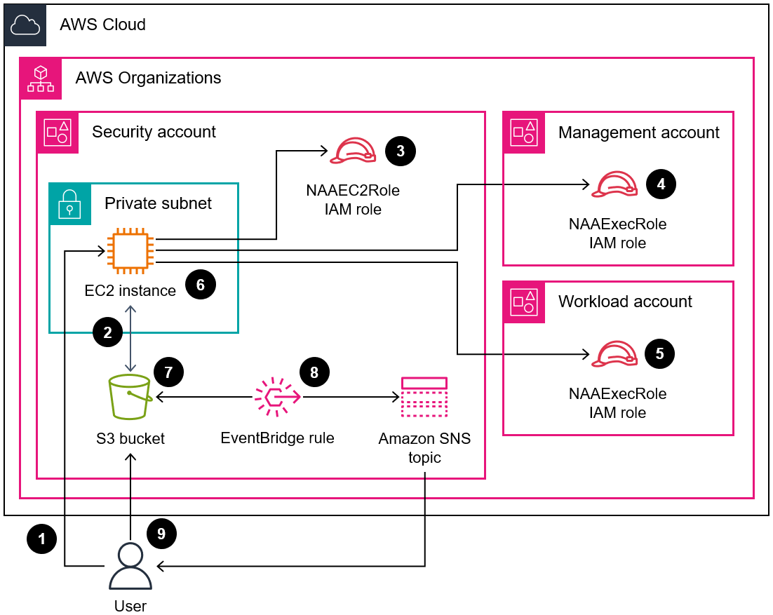 Schéma d'architecture permettant d'accéder au rapport des résultats de l'analyseur d'accès réseau dans un compartiment Amazon S3