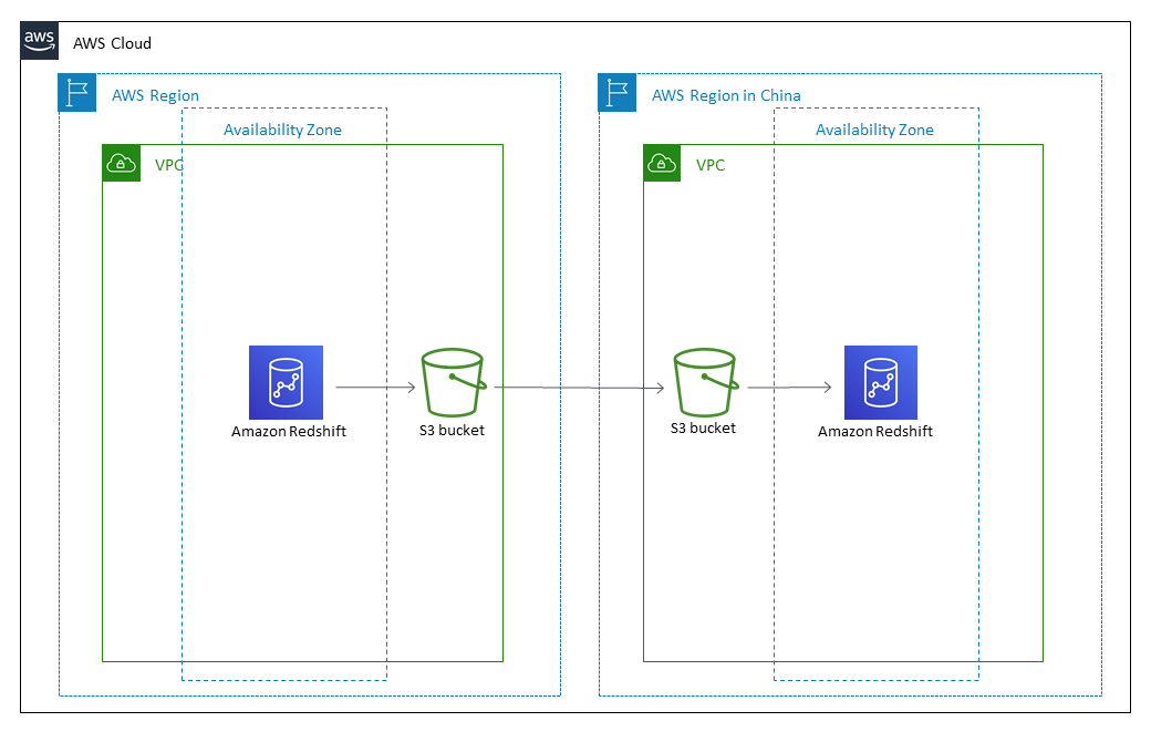 AWS Cloud architecture showing data flow between Amazon Redshift and S3 buckets across two regions.