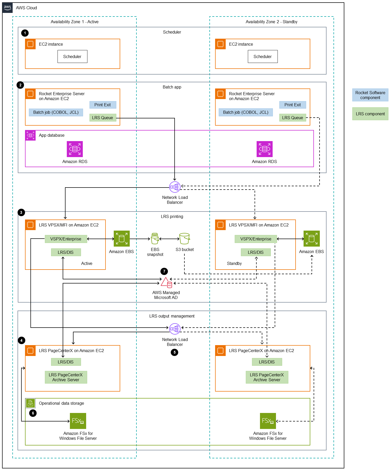 Infrastructure AWS multi-AZ avec un flux de travail en sept étapes.