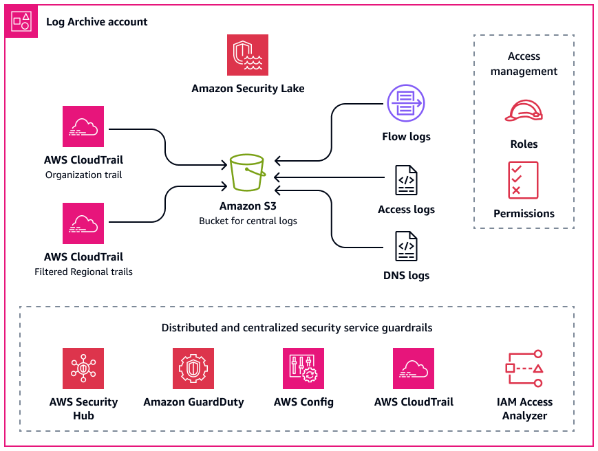 Services AWS déployé dans le compte Log Archive de l'unité organisationnelle de sécurité.