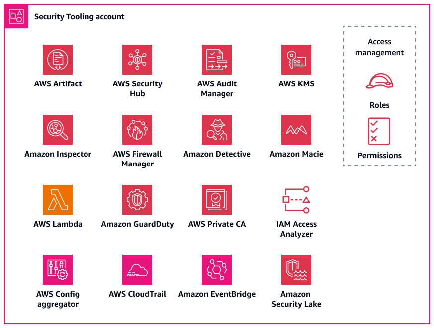 Services AWS déployé dans le compte Security Tooling de l'unité organisationnelle Security.