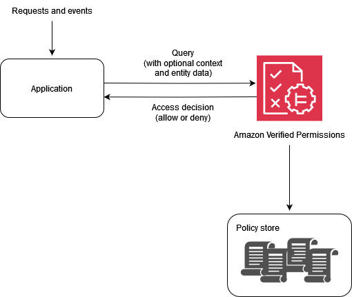 Utiliser les autorisations vérifiées d'Amazon pour implémenter un PDP