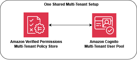 Intégration des autorisations vérifiées à Amazon Cognito dans un modèle de conception partagé