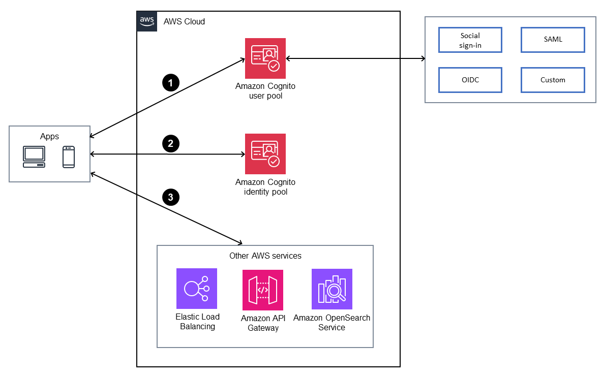 Utilisation d'Amazon Cognito comme outil de gestion de l'identité et de l'accès des clients (CIAM)