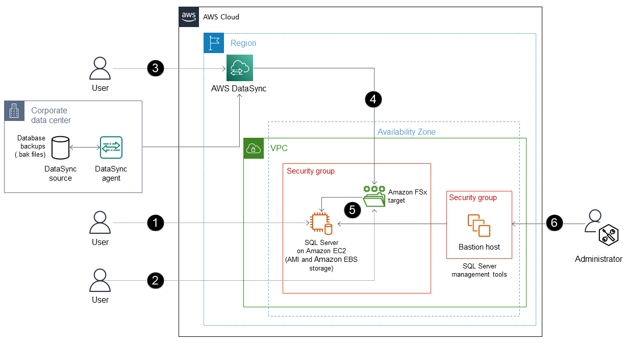 Utiliser DataSync Amazon FSx pour restaurer votre base de données SQL Server