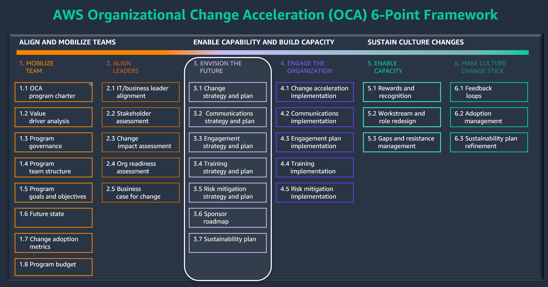 Imaginez la phase future du cadre en 6 points pour l'accélération AWS du changement et de la boîte à outils OCM