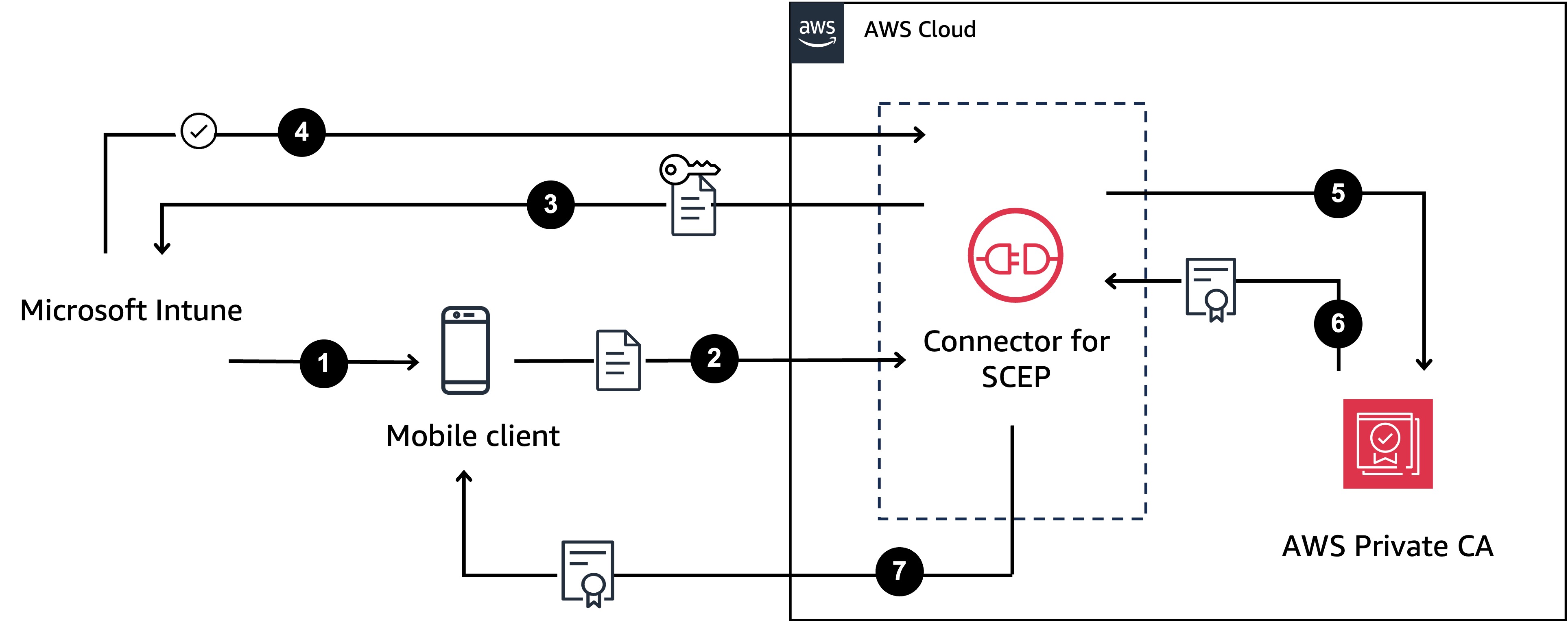 Fonctionnement d'un connecteur pour SCEP pour Microsoft Intune
