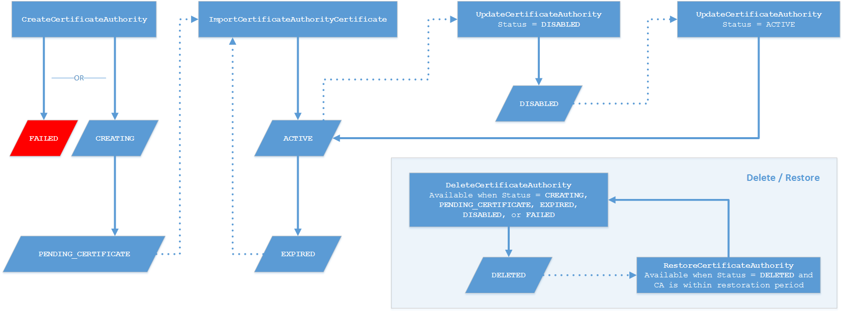 Interaction des actions et des états de gestion de l'autorité de certification.