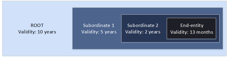 Les périodes subordonnées et de validité doivent être comprises dans les périodes de validité de leurs parents.