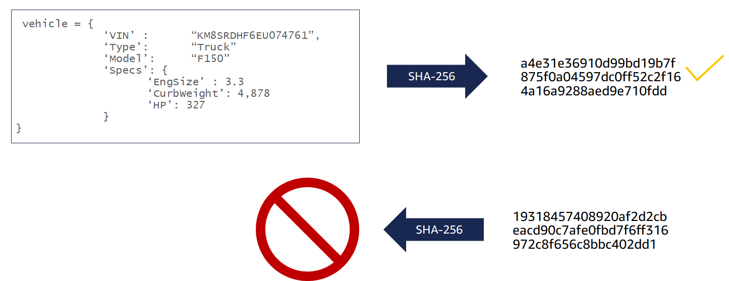 Schéma montrant qu'il n'est pas possible de calculer le document QLDB en entrée avec une valeur de hachage en sortie.