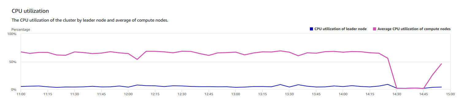 Graphique linéaire montrant l'utilisation du processeur par incréments de 15 minutes.