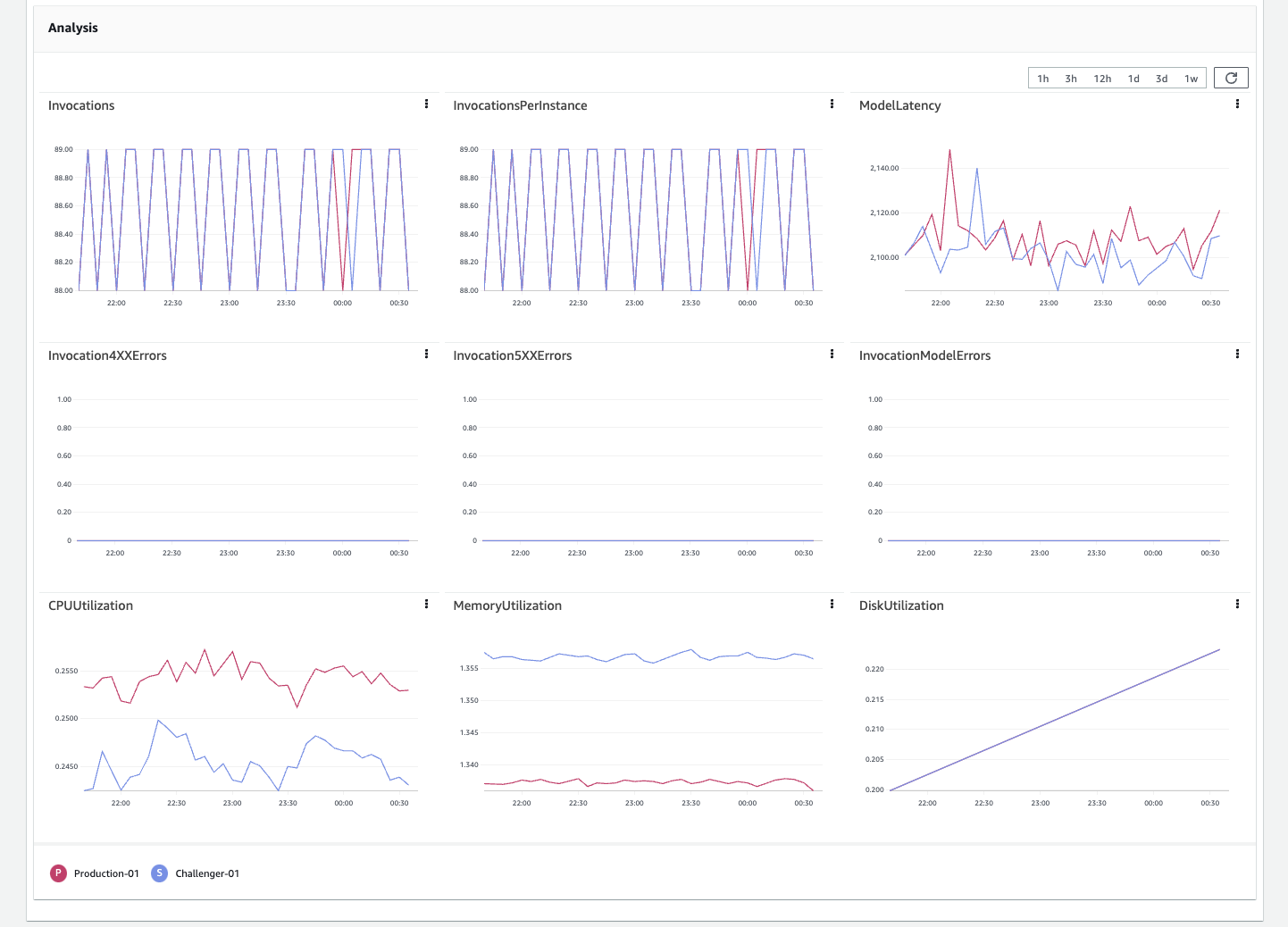 Tableau de bord d'analyse des métriques.