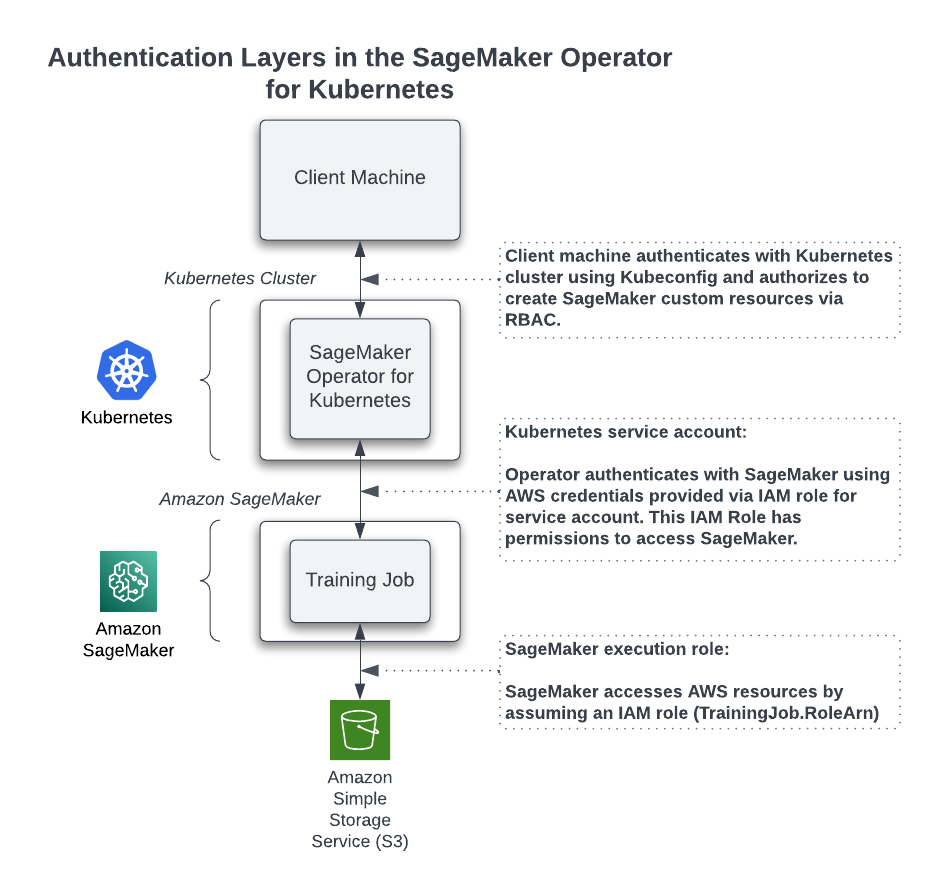SageMaker Opérateur AI pour les différentes couches d'authentification de Kubernetes.