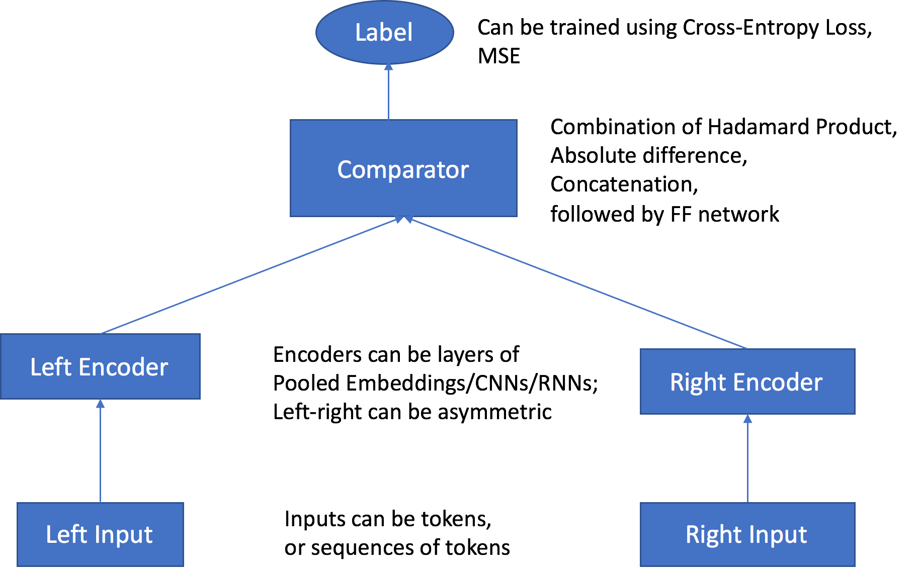 Architecture de l'algorithme Object2Vec des entrées de données aux scores