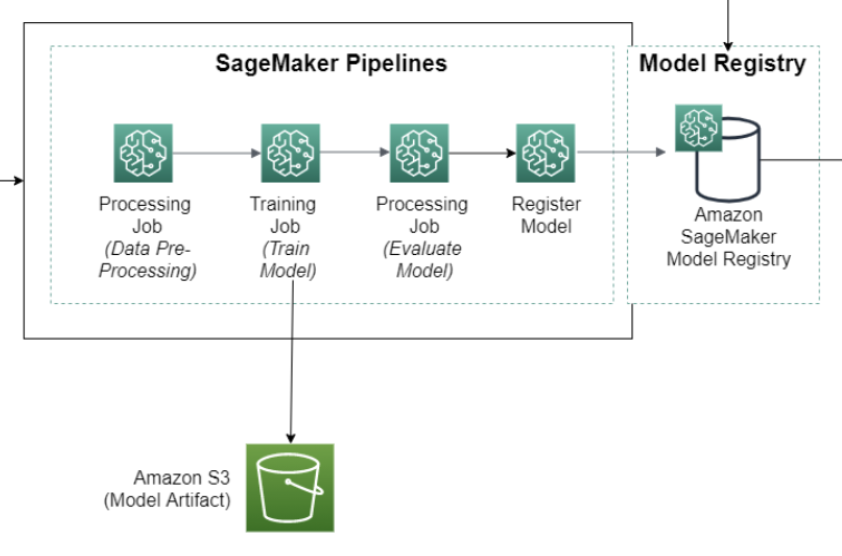 Un pipeline d' SageMaker IA comprenant des étapes de préparation des données, de formation, d'évaluation et de déploiement des modèles.