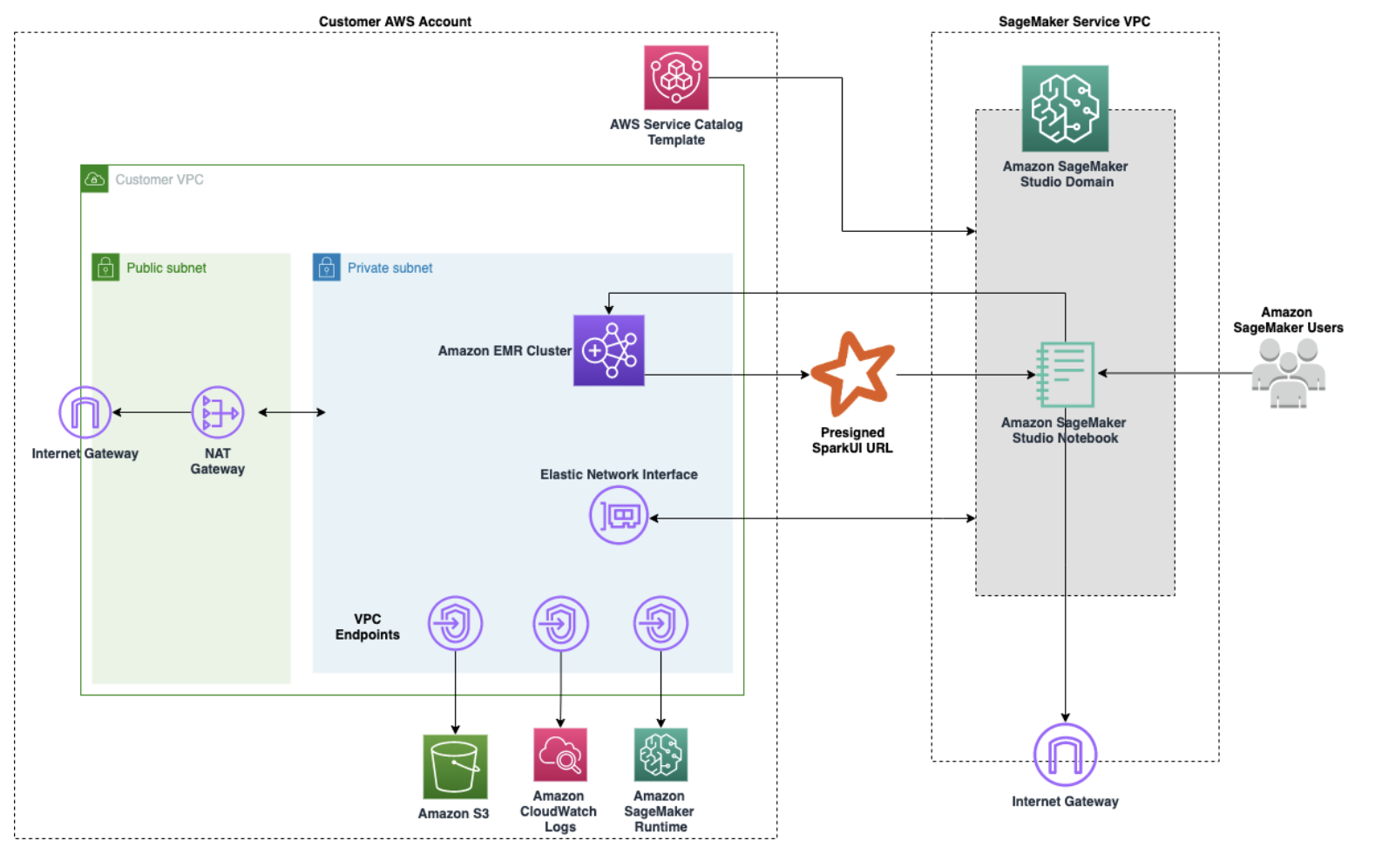 Schéma architectural illustrant un exemple de configuration Amazon VPC simple qui permet aux blocs-notes Studio ou Studio Classic de provisionner des clusters Amazon EMR à partir de modèles figurant AWS CloudFormation dans le Service Catalog, puis de se connecter à un cluster Amazon EMR au sein du même compte. AWS Le schéma fournit une illustration supplémentaire des points de terminaison requis pour une connexion directe à divers AWS services, tels qu'Amazon S3 ou Amazon CloudWatch, lorsqu'ils n' VPCs ont pas accès à Internet. Une passerelle NAT doit également être utilisée pour permettre aux instances situées dans plusieurs sous-réseaux privés de VPCs partager une seule adresse IP publique fournie par la passerelle Internet lors de l'accès à Internet.