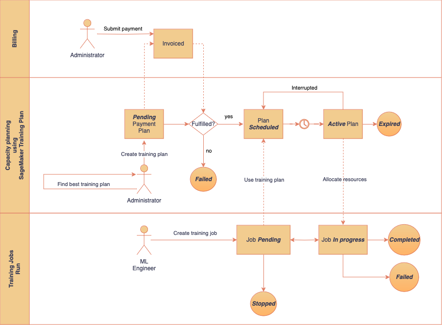 Facturation, réservation de capacité avec plans de formation et SageMaker Training Job. Illustration du cycle de vie du plan de formation et des états des tâches de formation gérés par les administrateurs et les ingénieurs ML.