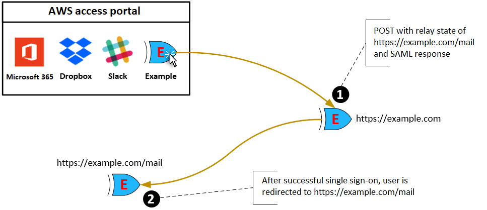 Le schéma montre le processus d'authentification de la fédération : état du relais, SAML 2.0, IAM Identity Center, l'application reçoit une réponse.