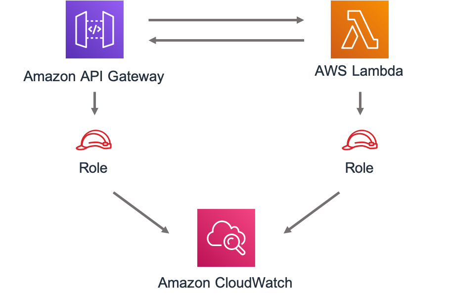 Diagram showing interaction between Amazon API Gateway, AWS Lambda, and Amazon CloudWatch with roles.