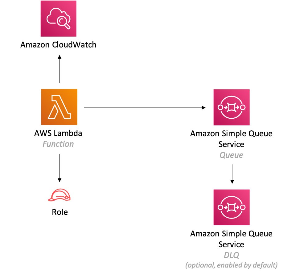 Icons representing cloud search, Lambda function, SQS queue, and DLQ in a workflow diagram.